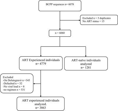 Low prevalence of archived integrase strand transfer inhibitors resistance associated mutations in Botswana before the roll out of dolutegravir based first line antiretroviral therapy